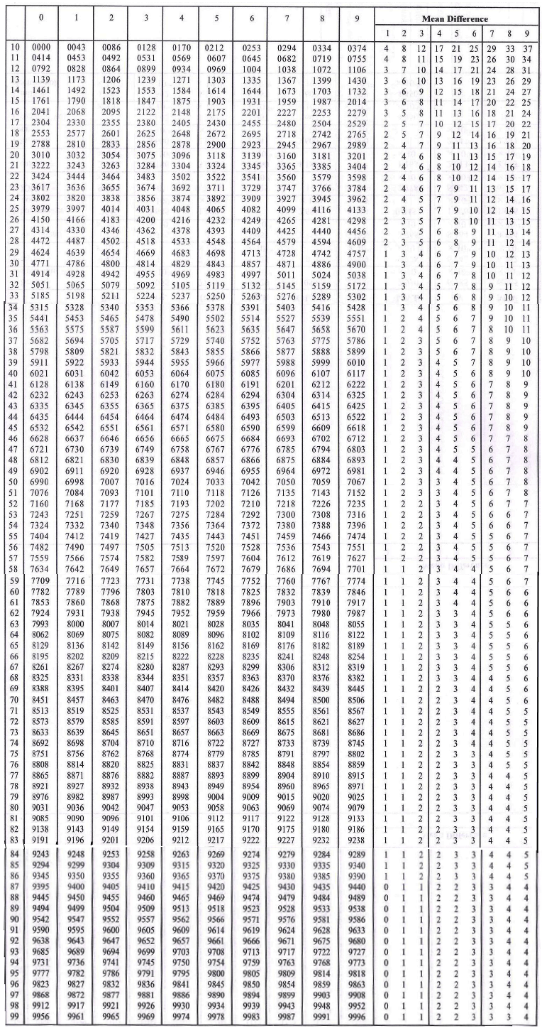 Common Logarithm Table